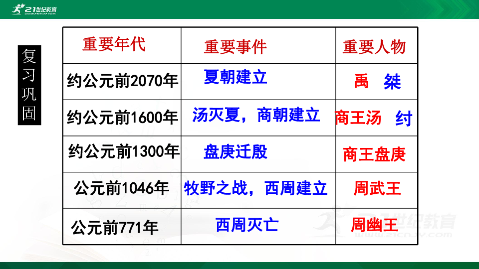 第5课 青铜器与甲骨文 课件