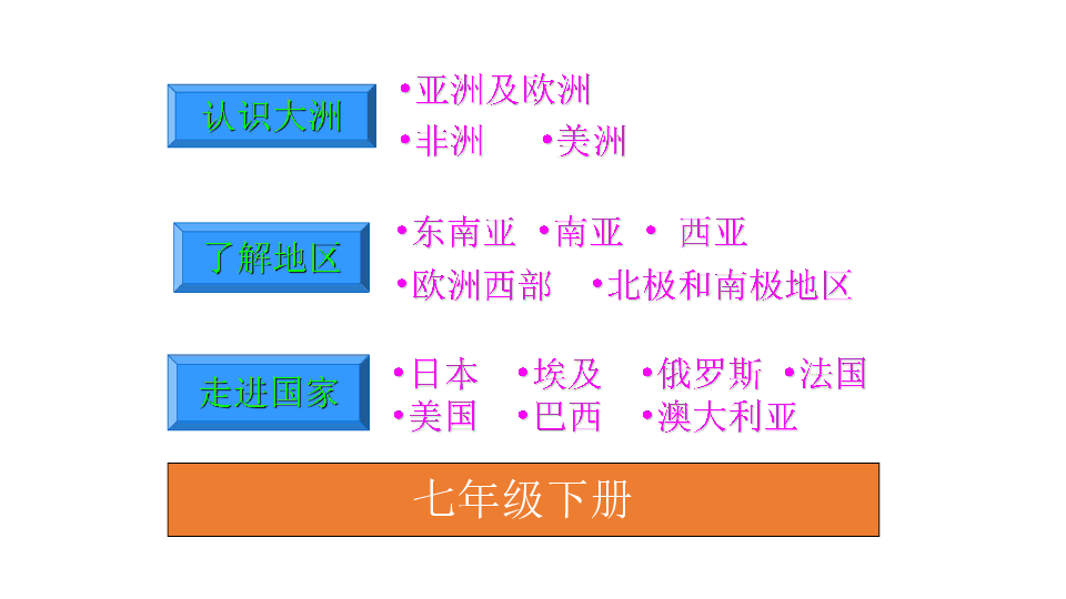 山东省青岛市青岛大学附属中学七年级下册地理第六章起始课课件（19张PPT）