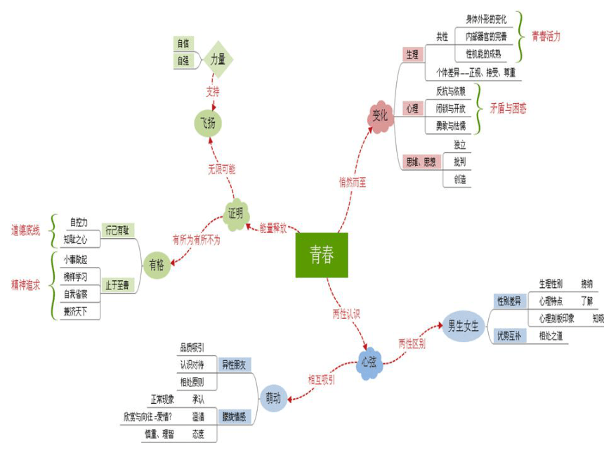 七下第一单元青春时光复习 课件(共47张PPT)