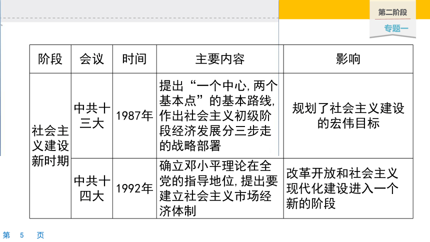 2021年河北历史复习 专题一：伟大的政党、光辉的历程 —中国共产党成立100周年  课件（34张PPT）