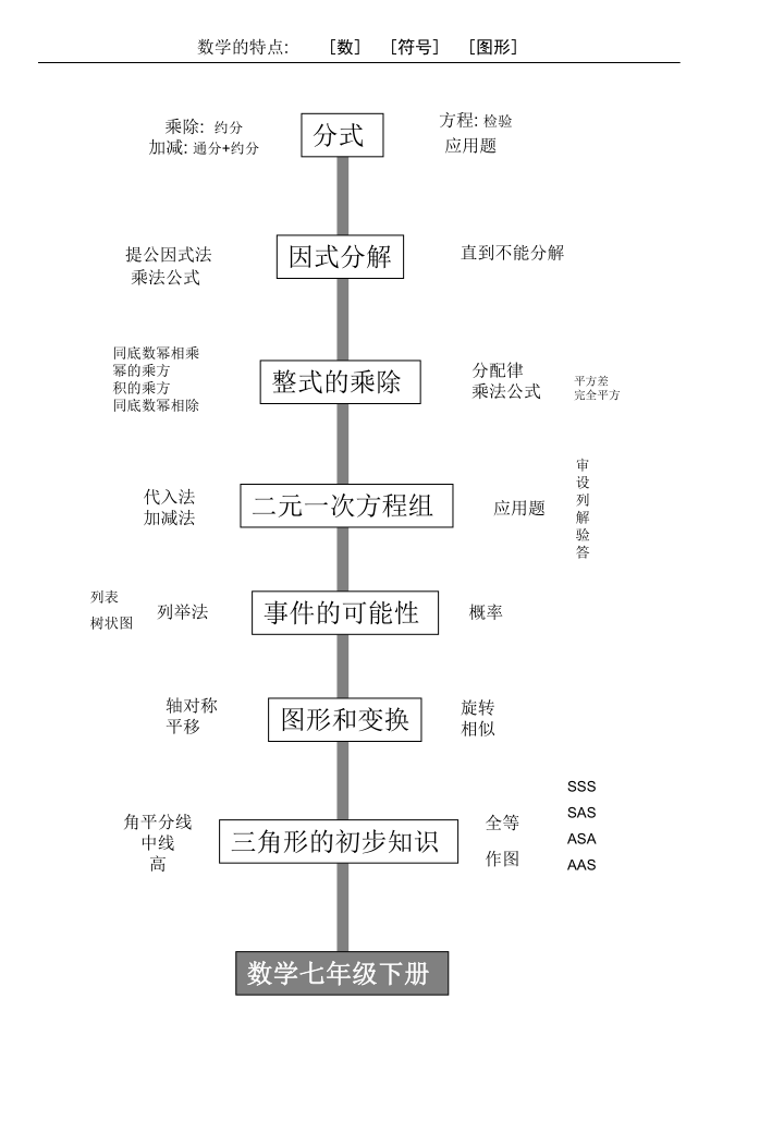 数学七年级下册体系(树状图)