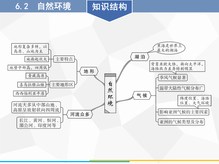 人教版七年级下册地理课件 6.2  自然环境(共54张PPT）