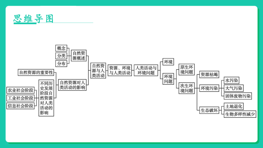 第一章资源环境与人类活动复习课件共42张ppt