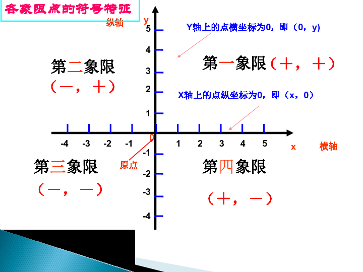 华东师大版八年级下册数学17．2．1平面直角坐标系（2）课件（共19张PPT）