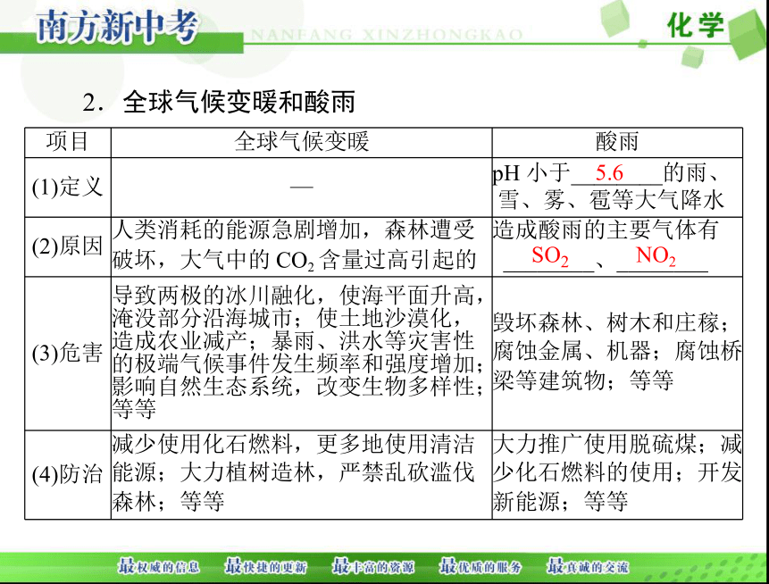 2018年 中考化学一轮复习课件 第一部分 第四单元 第16讲 化学与环境[配套课件]