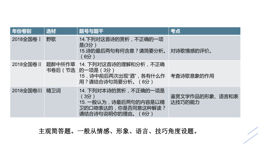 2021届高考语文二轮专题——诗歌鉴赏 课件（33张PPT）