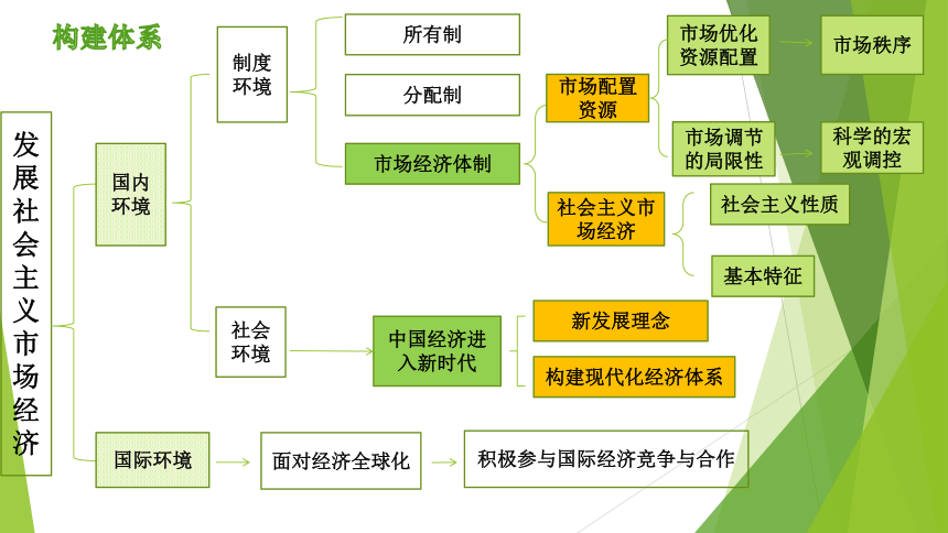 2021届高三政治第二轮专题复习：市场经济和新时代建设课件（共44张PPT）