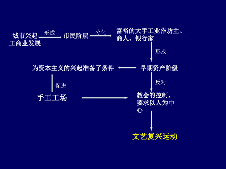 第14课文艺复兴运动   课件（15张PPT）