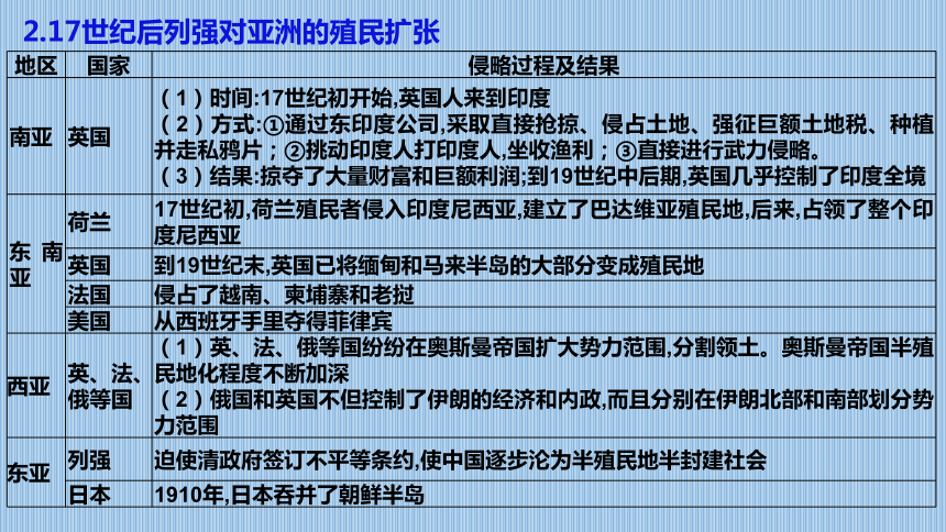 纲要下第12课 资本主义世界殖民体系的形成 课件(21张ppt)