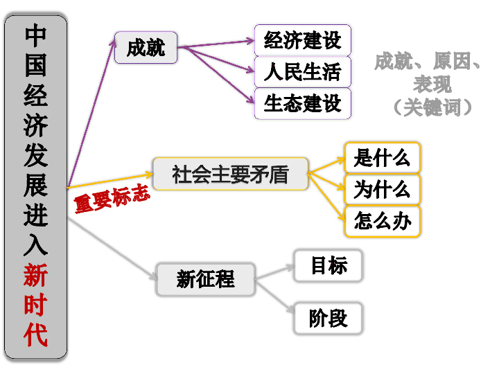 人教版高中政治必修一第十課中國經濟發展進入新時代夯實基礎思維導圖