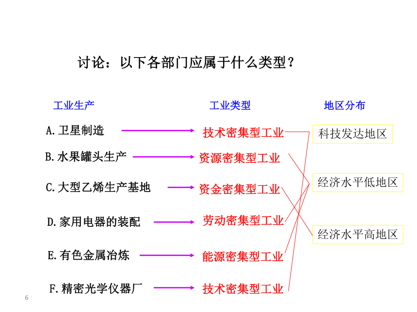 第三节 工业区位因素与工业地域联系