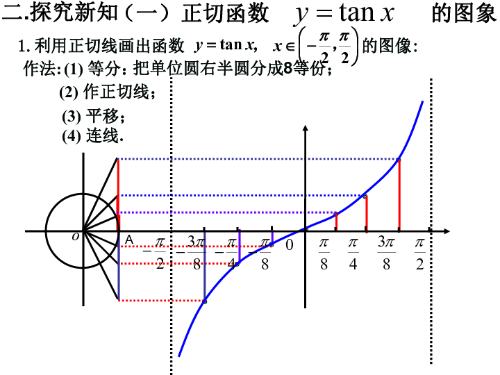 人教版高中数学必修四 1.4.3正切函数的性质与图像 课件19PPT