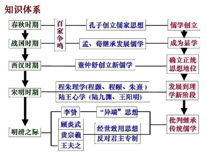 岳麓版高二历史必修三第一单元中国古代思想与科技单元复习课件(共46