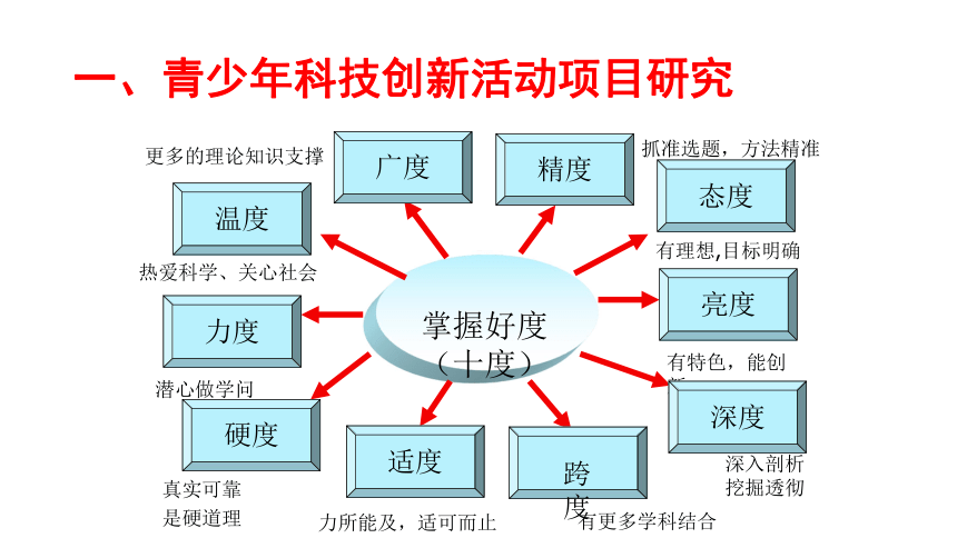 通用版高一综合实践 课题选定、报告撰写、成果申报与展示答辩 课件（41ppt）