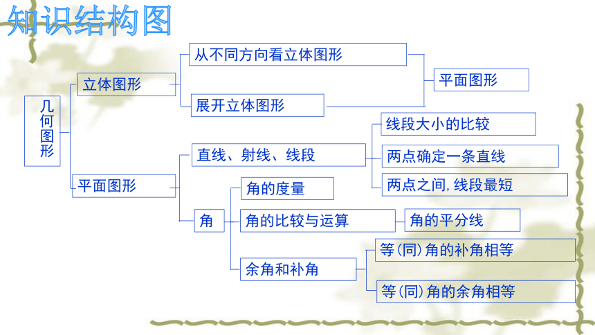 初一上第四章思维导图图片