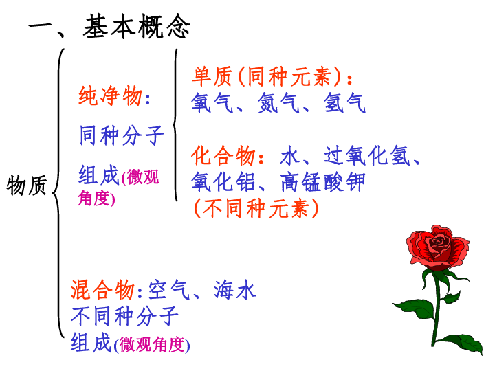 人教版九年级上册化学第四单元 自然界的水 复习课件（31张PPT）