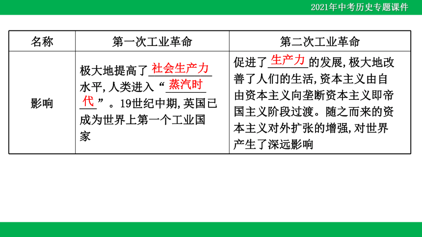 2021年中考历史二轮复习课件：专题七 科技革命及经济全球化-社会发展的驱动力（12张PPT）