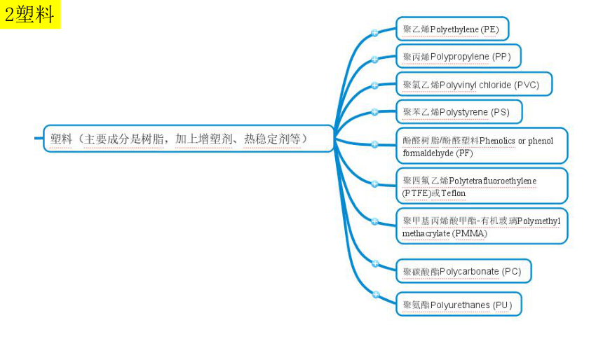 人教版选择修5  5.2高分子材料