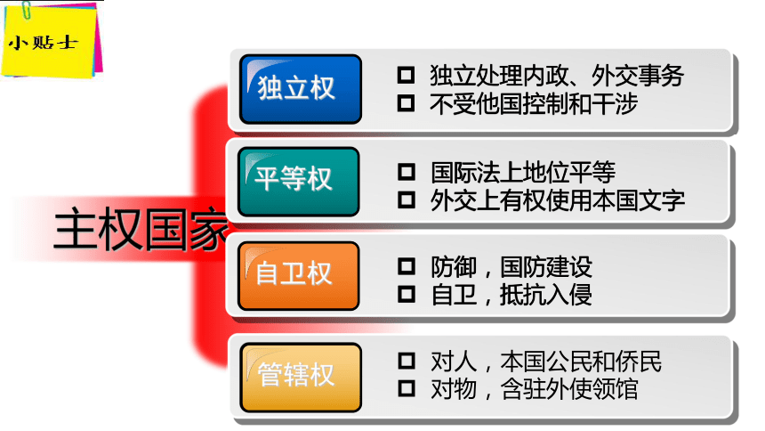 8.1国际社会的主要成员：主权国家和国际组织 课件共36张PPT