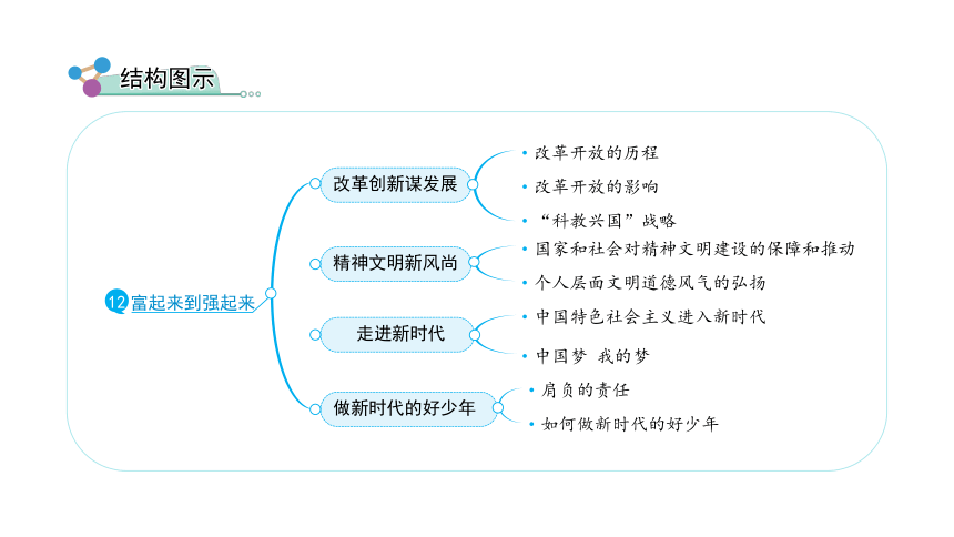 五下12富起来到强起来课件55张ppt全一课