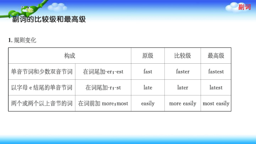 小升初英语总复习--词类 副词课件（33张幻灯片）