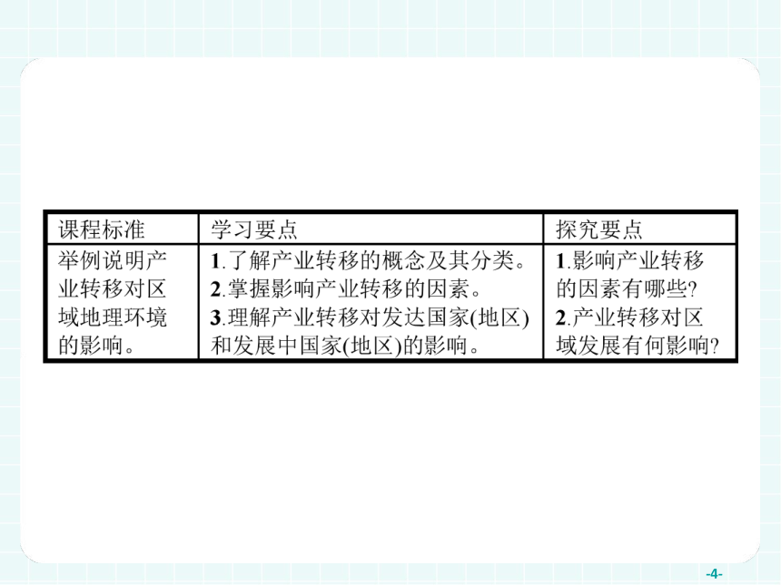 2017-2018学年人教版必修三 5.2 产业转移：以东亚为例 课件（41张）