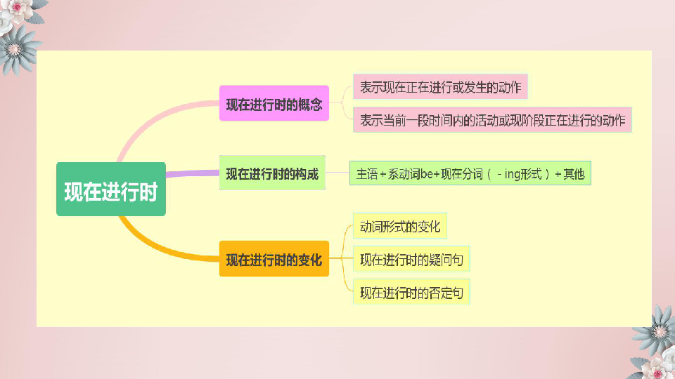 英语小升初专项复习——现在进行时课件(共20张PPT)