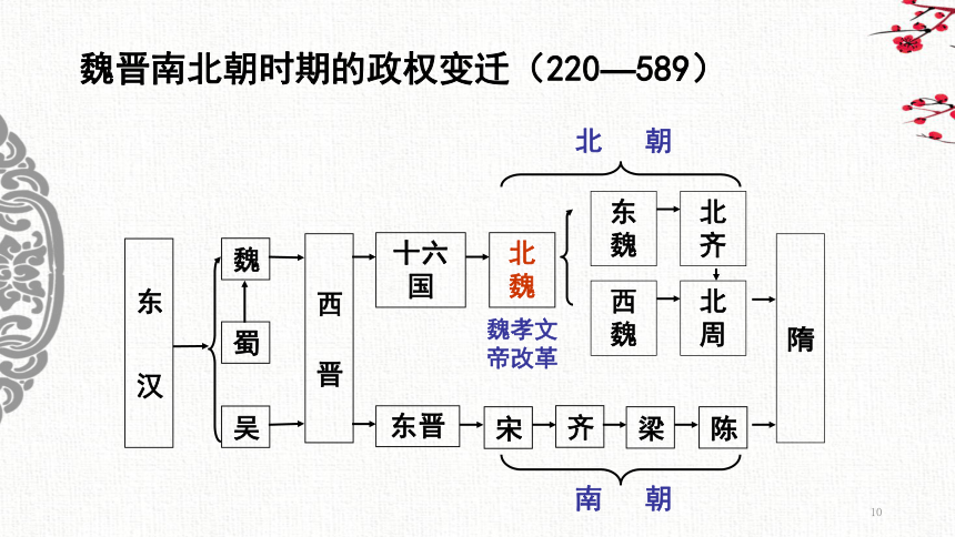 中考复习专题之 中国历代变法与改革 课件（50ppt）