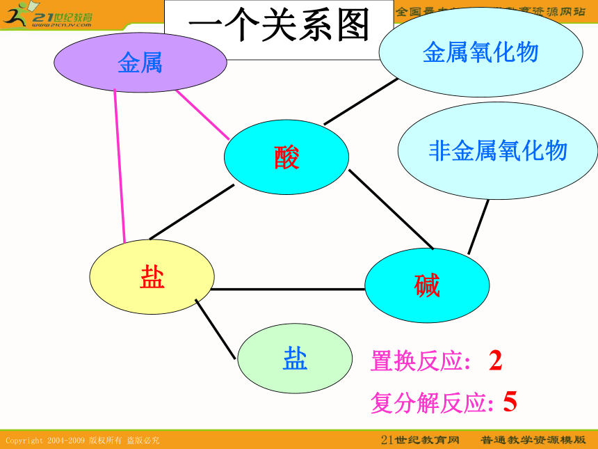 应用广泛的酸碱盐复习1