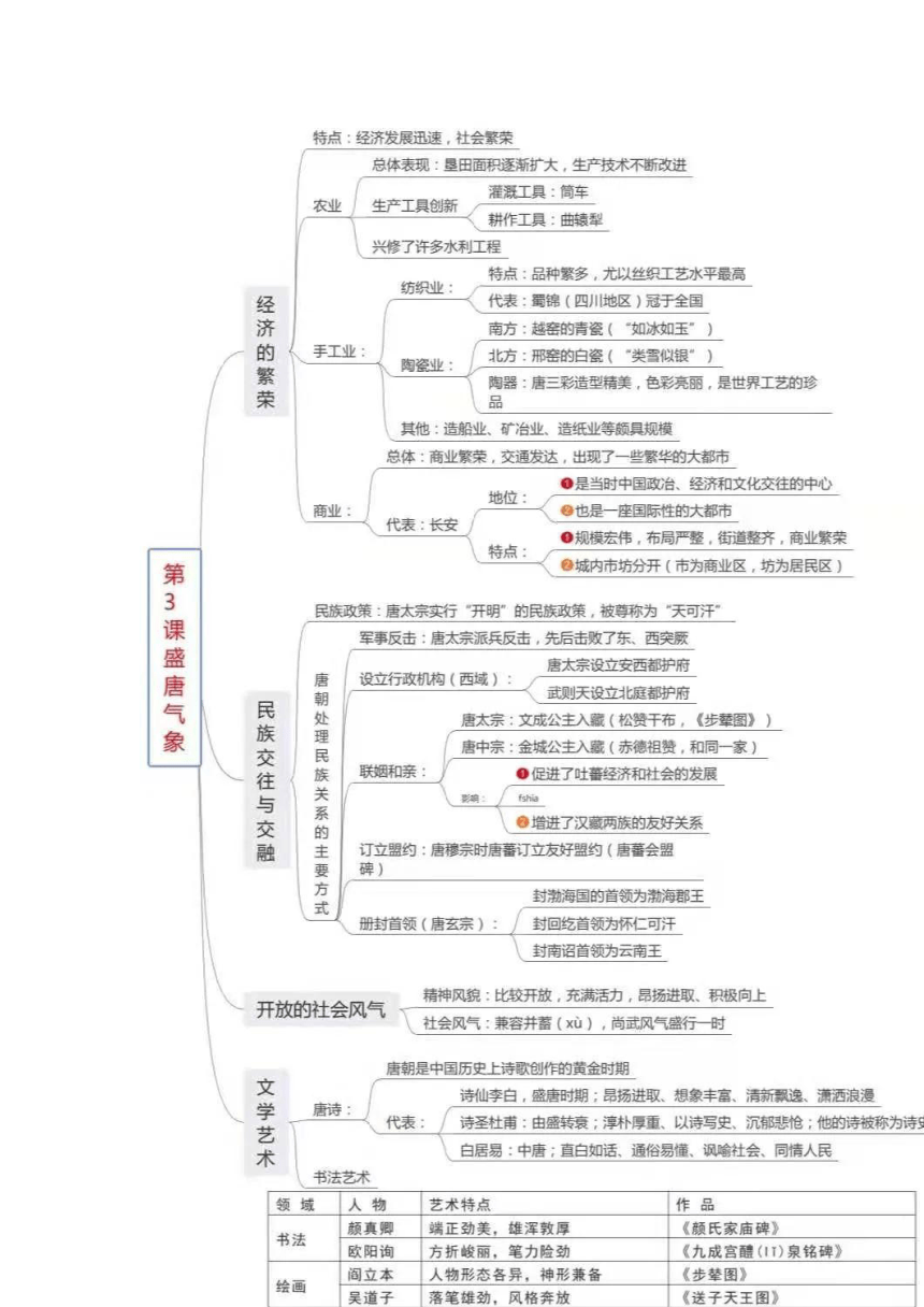 初一历史每课思维导图图片