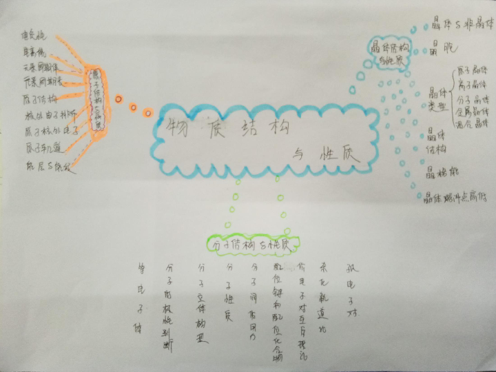 高中化学鲁科版 选修三 第1章 本章自我评价 原子结构复习课件（共22张PPT）