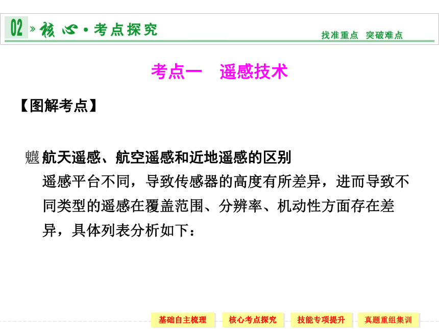 2014届高考地理人教版一轮复习地理信息技术在区域地理环境研究中的应用（共51张PPT）