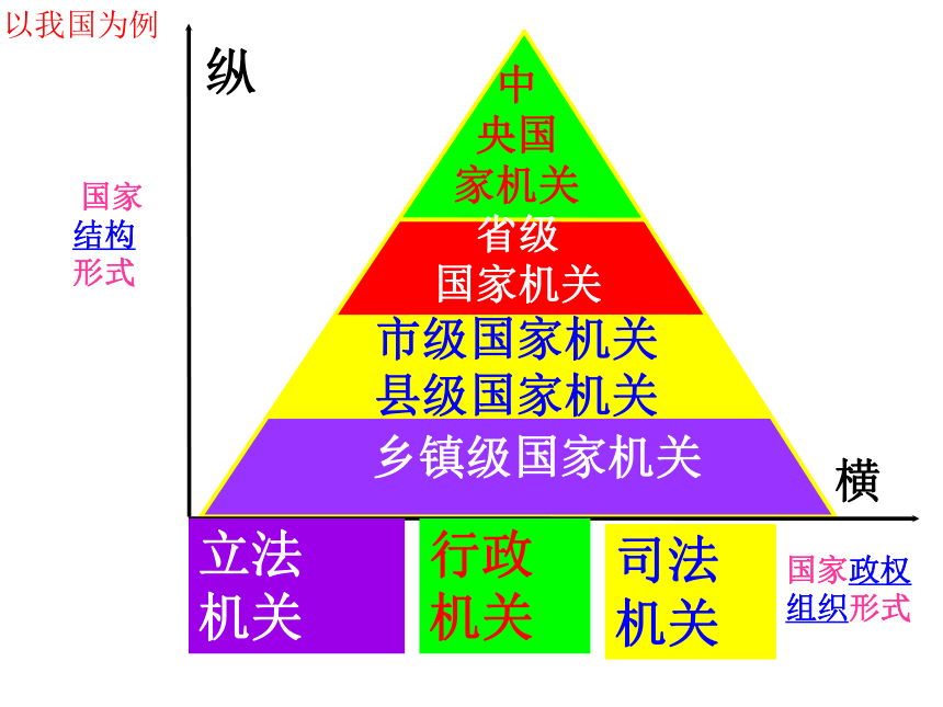 高中政治人教版选修三国家和国际组织常识专题1.3 现代国家的结构形式 课件（共24张PPT）