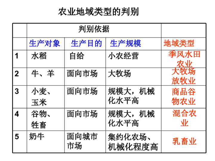 《工業的區位選擇》 課件