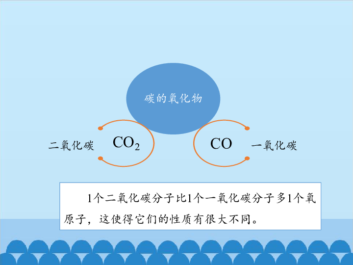 人教版九年级上册化学课件—6.3 二氧化碳和一氧化碳(共27张PPT)