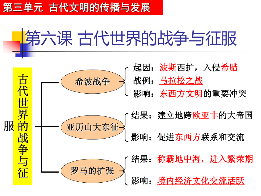 福建省长汀县新桥第二中学人教版历史九年级上册课件_第6课古代世界的战争与征服 （共21张PPT）