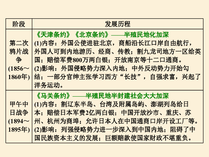 2020届高三通史复习《中国近现代史》  课件（共138张ppt）