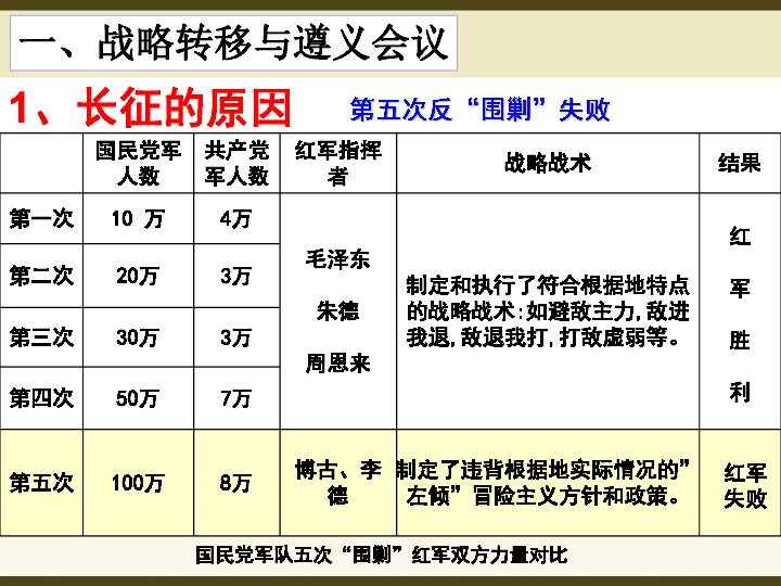 人教部编版历史八年级上第17课中国工农红军长征  课件（共24张PPT）