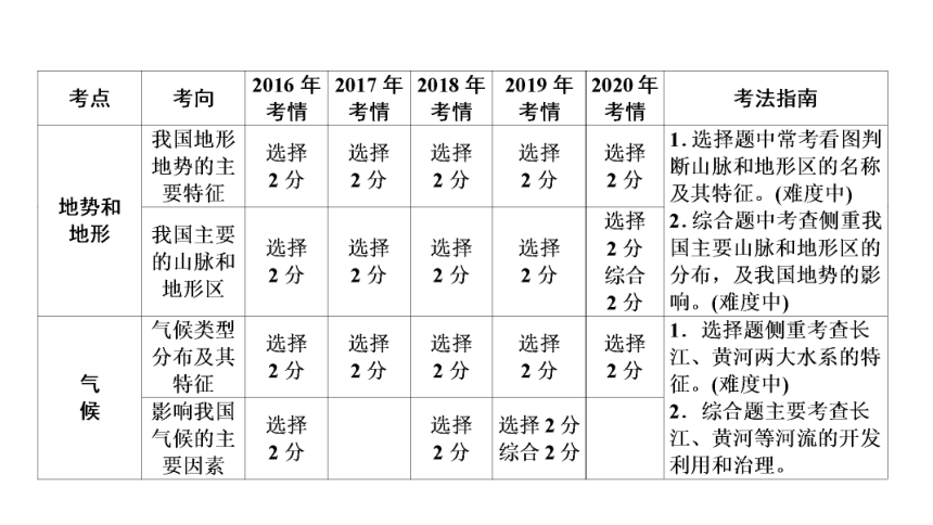 2021年中考广东专用地理考点梳理复习课件 第13讲 中国的自然环境（134张PPT）