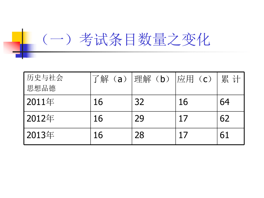 宁波2013年学业考试社政学科考试条目说明及解读