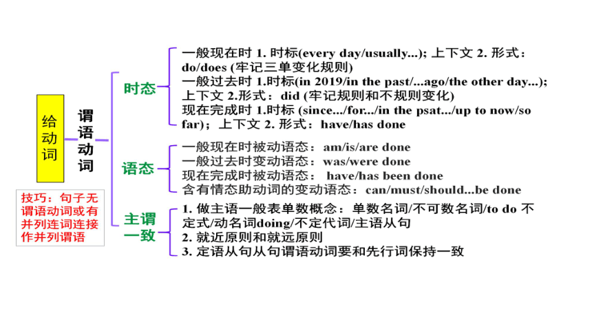 01 思维导图破解高考英语语法填空课件01（有提示词）