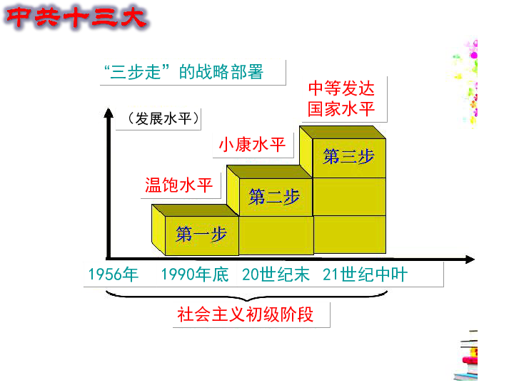 人教部编版历史八年级下册第10课建设中国特色社会主义课件30张ppt