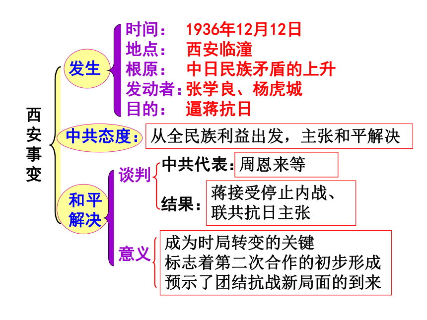 人教版八年级历史上册第四单元中华民族的抗日战争复习课件
