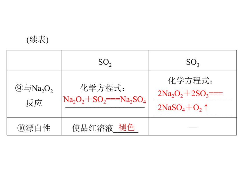 [原创]2015年《南方新高考》化学（广东专用）大一轮配套课件：第10讲 硫及其化合物（共65张PPT）