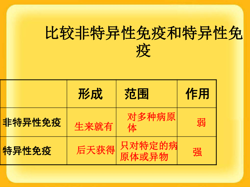 济南版七年级下册（新）第三单元第六章《免疫与健康》复习课件（共33张PPT）