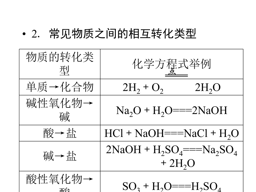 2012高考化学备考课件（苏教）：1.1 物质的分类及转化物质的分散系