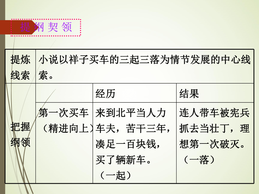 语文名著阅读课件：名著阅读《骆驼祥子》课件