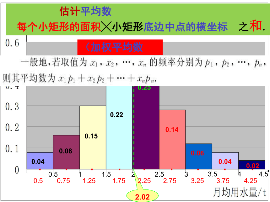 2.2 用样本估计总体23张PPT