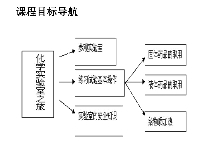 粤教版九上化学  1.2 化学实验室之旅 课件  (31张PPT)