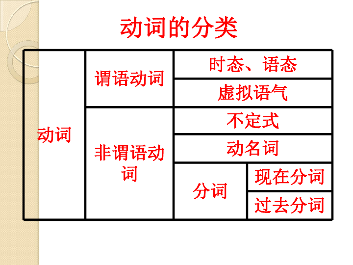 2019届二轮复习语法专题时态和语态考点汇聚课件（30张）